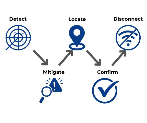 SignalSecure Process Methodology-1