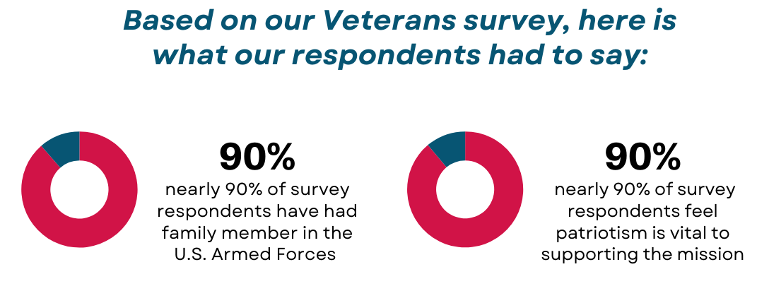 Celebrating Our Veterans! - Survey Results resized for the site (2)